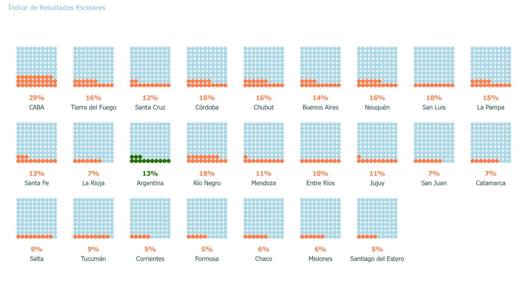 Gráfico 3. Escolaridad en tiempo y forma, por jurisdicción: cantidad de estudiantes por cada 100 que iniciaron primer grado al principio de la cohorte, que llegan al año 12 de escolaridad en el tiempo teórico esperado y con los aprendizajes al menos satisfactorios tanto en lengua como en matemática (cohorte 2011 - 2022). Ordenado por nivel socioeconómico (NSE) promedio de los alumnos de las provincias.