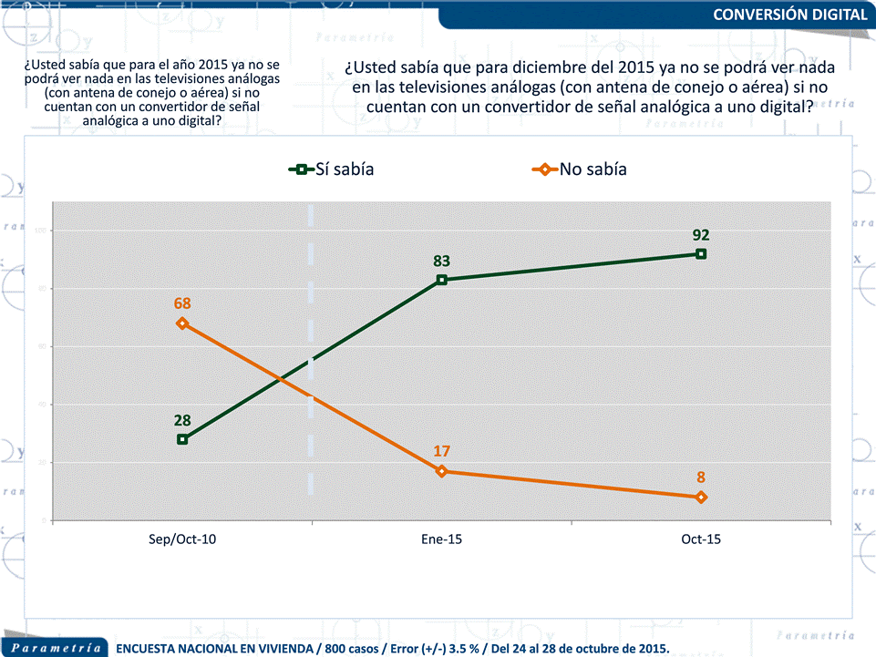 12,714 México, Parametría,Cuatro de cada diez ciudadanos nos están listos para el apagón analógico