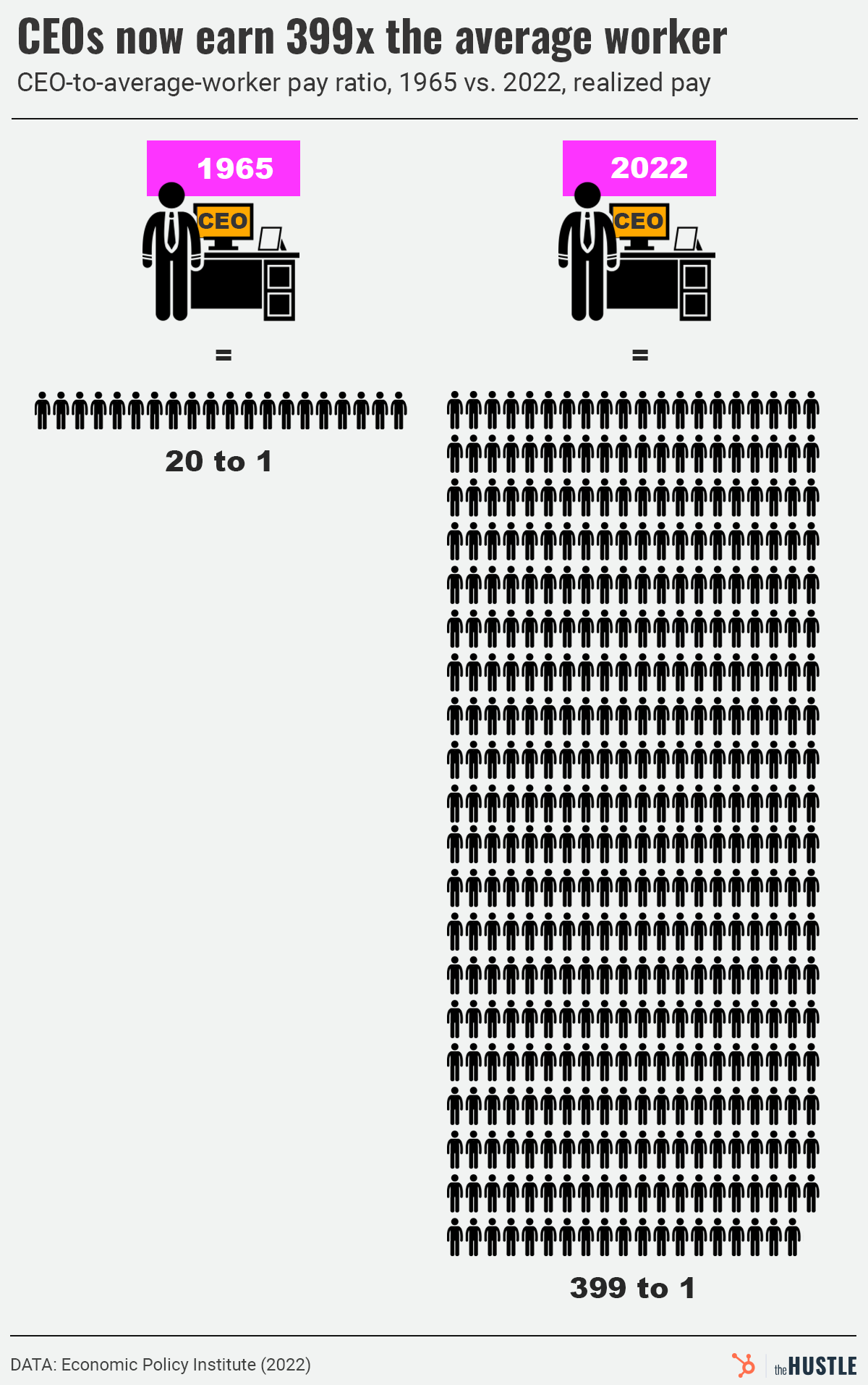 CEO-to-average-worker pay ratio over time