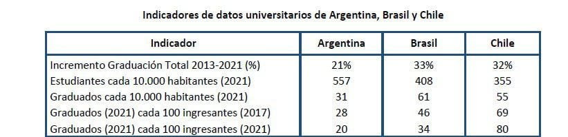 Indicadores de datos universitarios de Argentina, Brasil y Chile (Fuente: CEA-UB)
