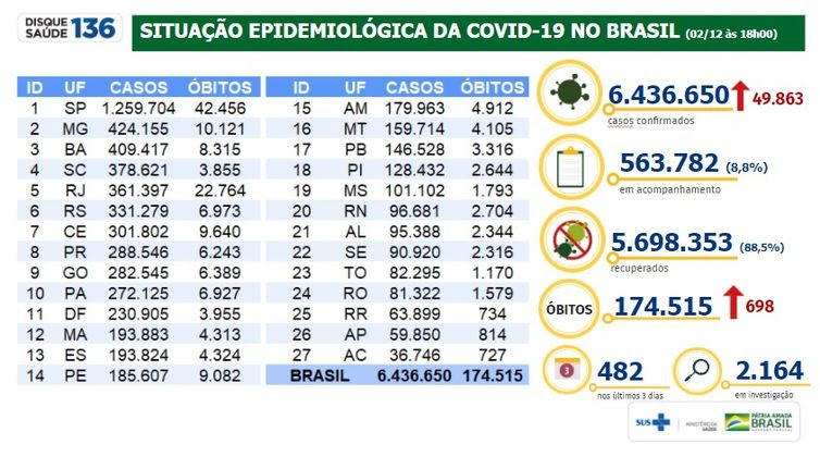 02/12/2020/Divulgação/Ministério da Saúde Situação epidemiológica da covid-19 no Brasil 02/12/2020