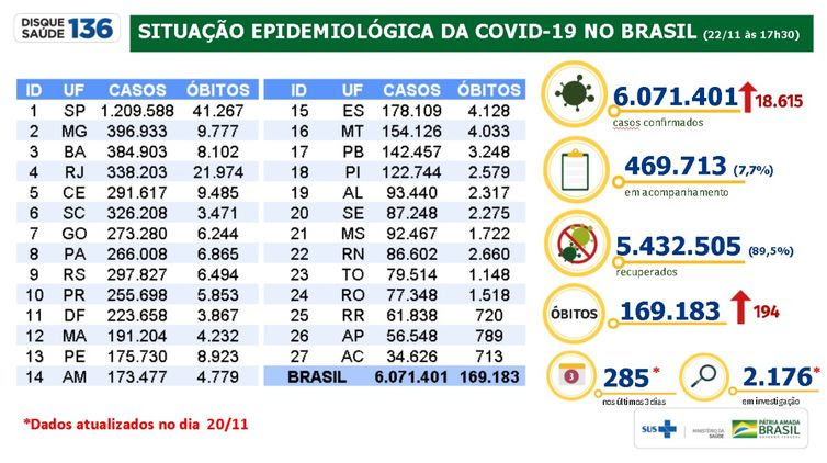 22/11/2020/Divulgação/Ministério da Saúde 22/11/2020 Atualização covid-19, Ministério da Saúde