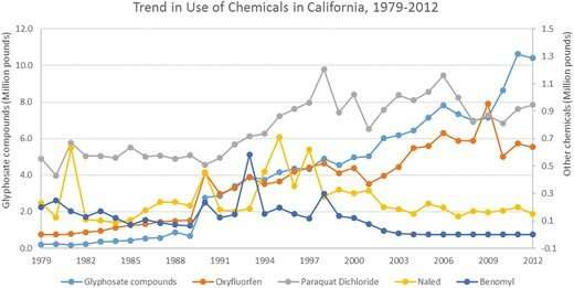 Researchers examine link between pesticides and thyroid cancer risk in Central California area