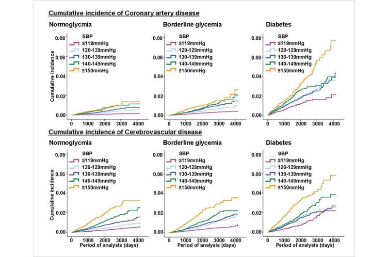 Systolic blood pressure above 120 mmHg increases rate of cardiovascular disease