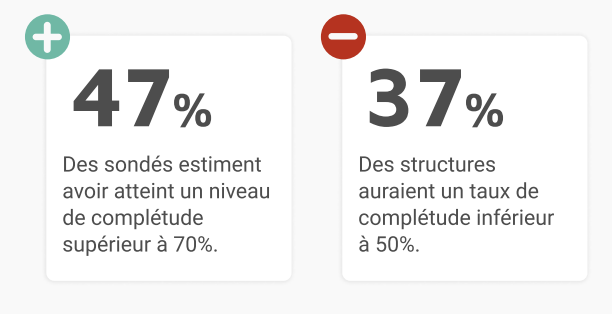 Niveau de conformité RGPD en 2021