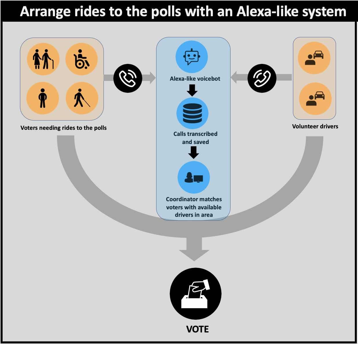 Arrange rides to the polls for seniors with ALEXA like system so they can vote to protect Social Security and Medicare.
