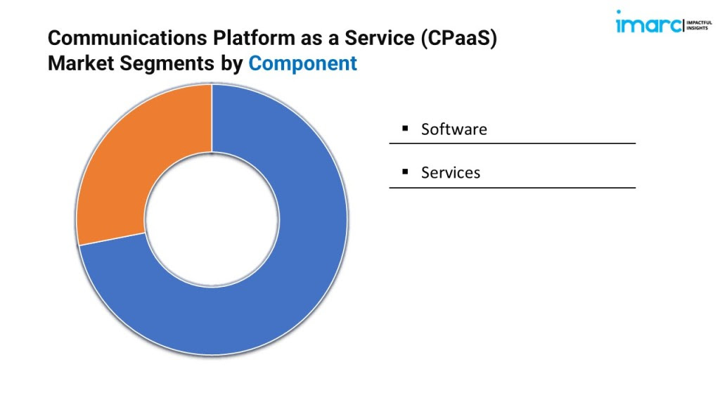 Communications Platform as a Service (CPaaS) Market