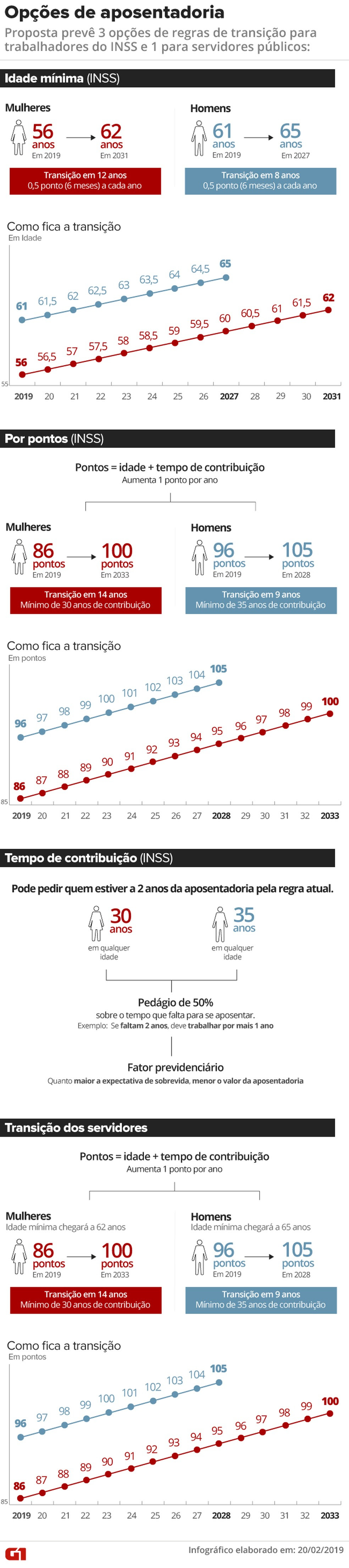Regras de transição pela proposta de reforma da Previdência do governo Bolsonaro. — Foto: Juliane Monteiro/G1