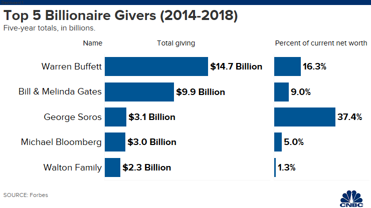 Top 5 Billionaire Givers