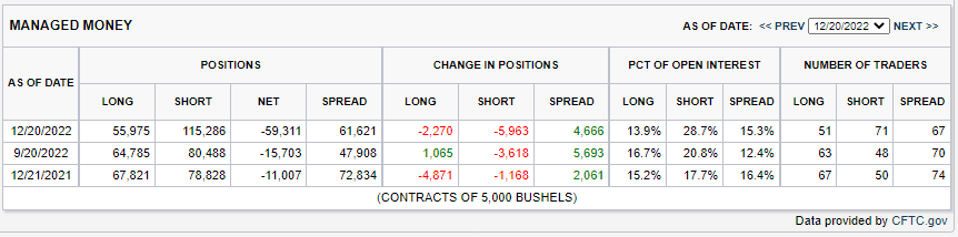 12.27.22 Wheat COT Table