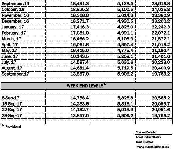 Forex down $4.26 billion