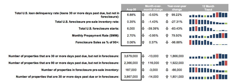 Serious Delinquent Mortgages Down