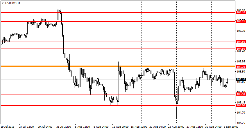 USD/JPY