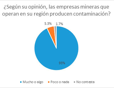 Fuente: “Estudio sobre la formación de la Opinión Pública en el corredor minero del Sur Andino”, CooperAcción
