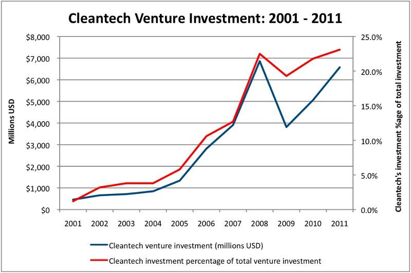 Cleantech Investment Chart