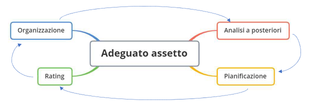 adeguato assetto organizzativo