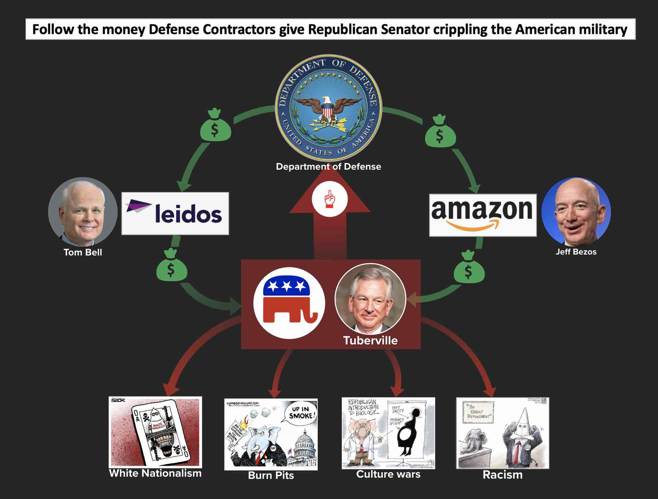 Military defense contractors fund Republican Tuberville who is attacking U.S. military