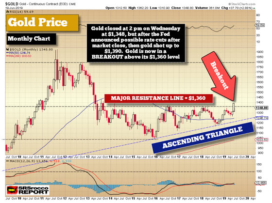 Gold Price (Monthly Chart) - June 19, 2019