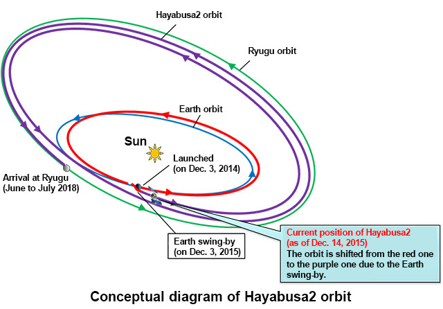 Image result for Japan Hayabusa -2 landed on Ryugu