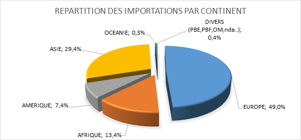 Importations 