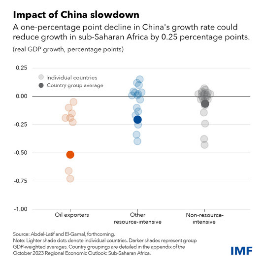 chart showing how China's slowdown can impact countries in sub-Saharan Africa in real GDP growth