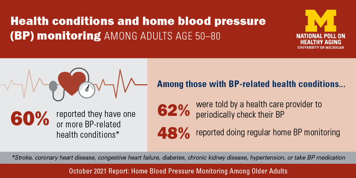 Key findings about home blood pressure monitoring