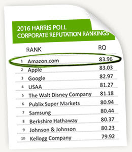 2016 Harris Poll Corporate Reputation Rankings