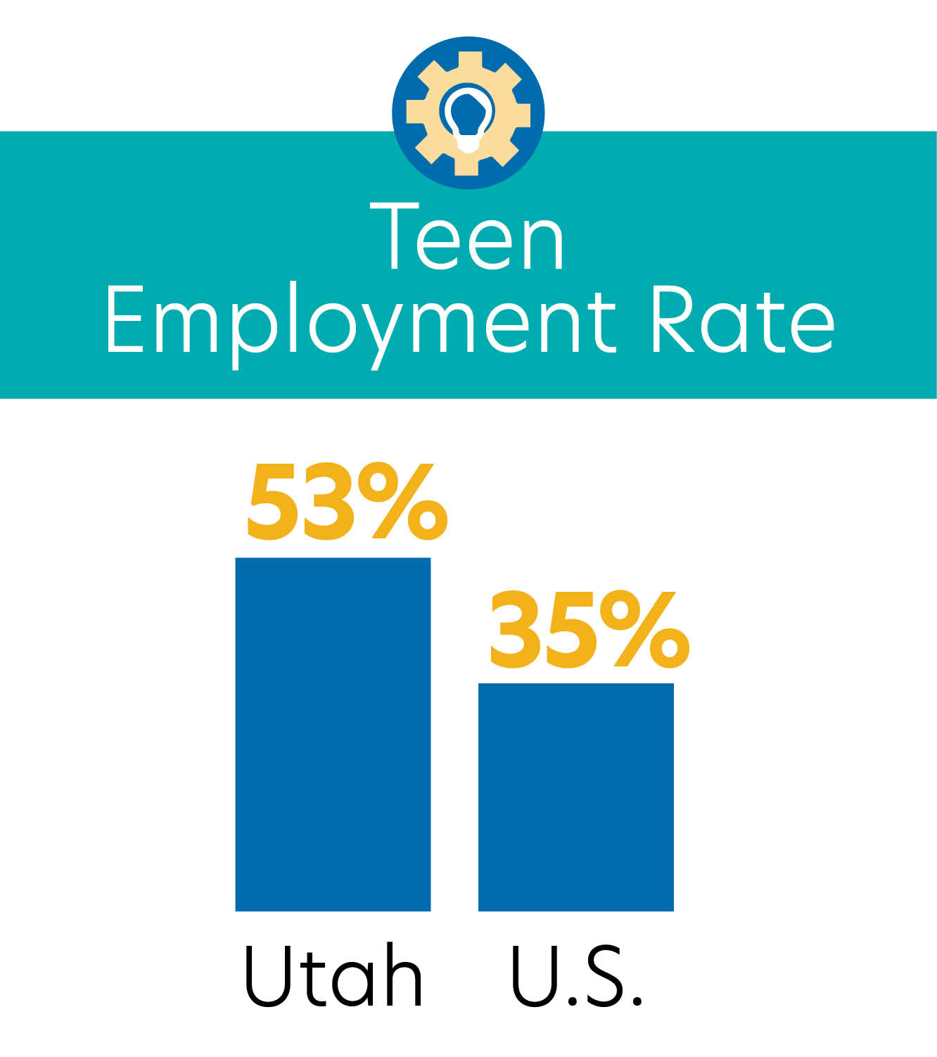 Teen Employment Rate: Utah, 53%, U.S. 35%