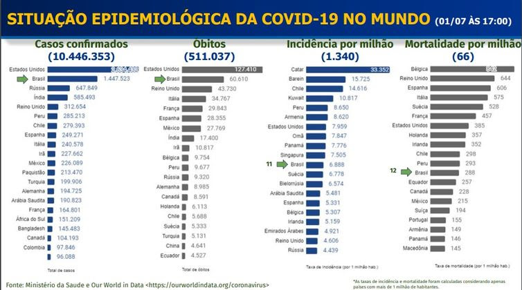 Ministério da Saúde Situação Epidemiológica da covid-19 no Mundo
