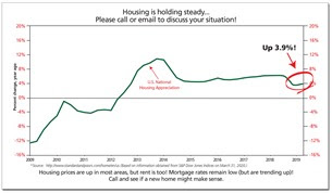 S&P/Case-Shiller Home Price Indices Chart