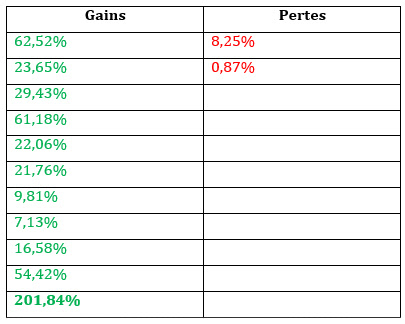 tableau perfomrances