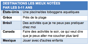 Destinations les mieux notées