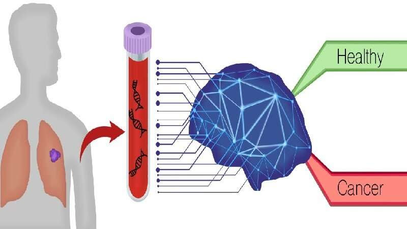 Novel AI blood testing technology can ID lung cancers with high accuracy