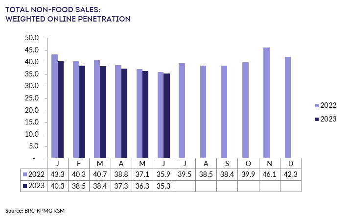 A graph of salesDescription automatically generated