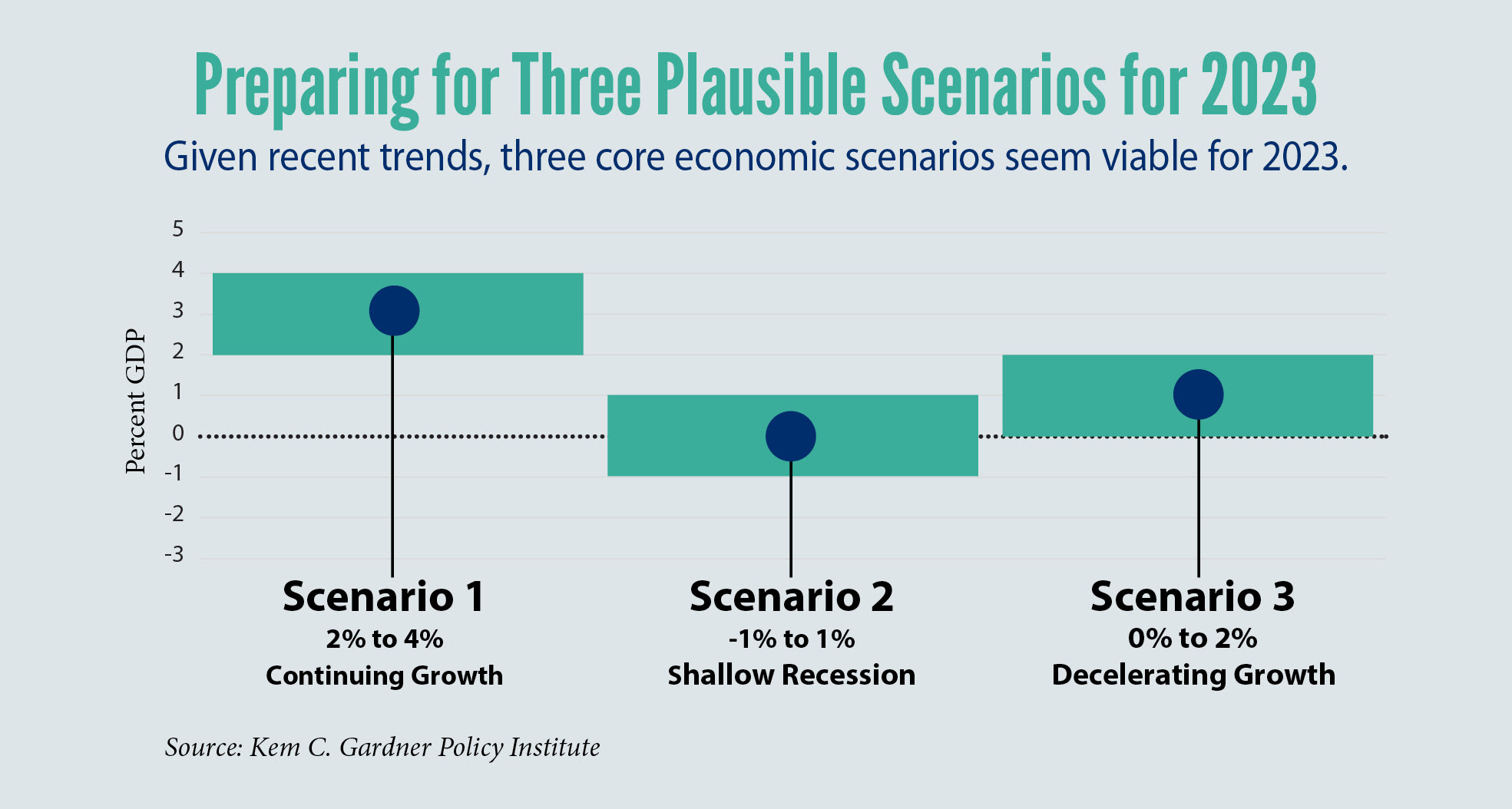 Preparing for Three Plausible Scenarios for 2023. Scenario 1: 2% to 4% Continuing Growth. Scenario 2: -1% to 1% Shallow Recession. Scenario 3: 0% to 2% Decelerating Growth.