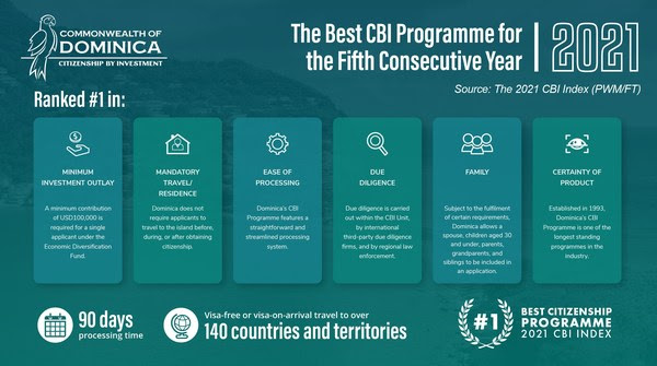 For the fifth consecutive year, the Commonwealth of Dominica was ranked as offering the world’s No. 1 Citizenship by Investment Programme, according to the 2021 CBI Index, published by FT’s PWM magazine.