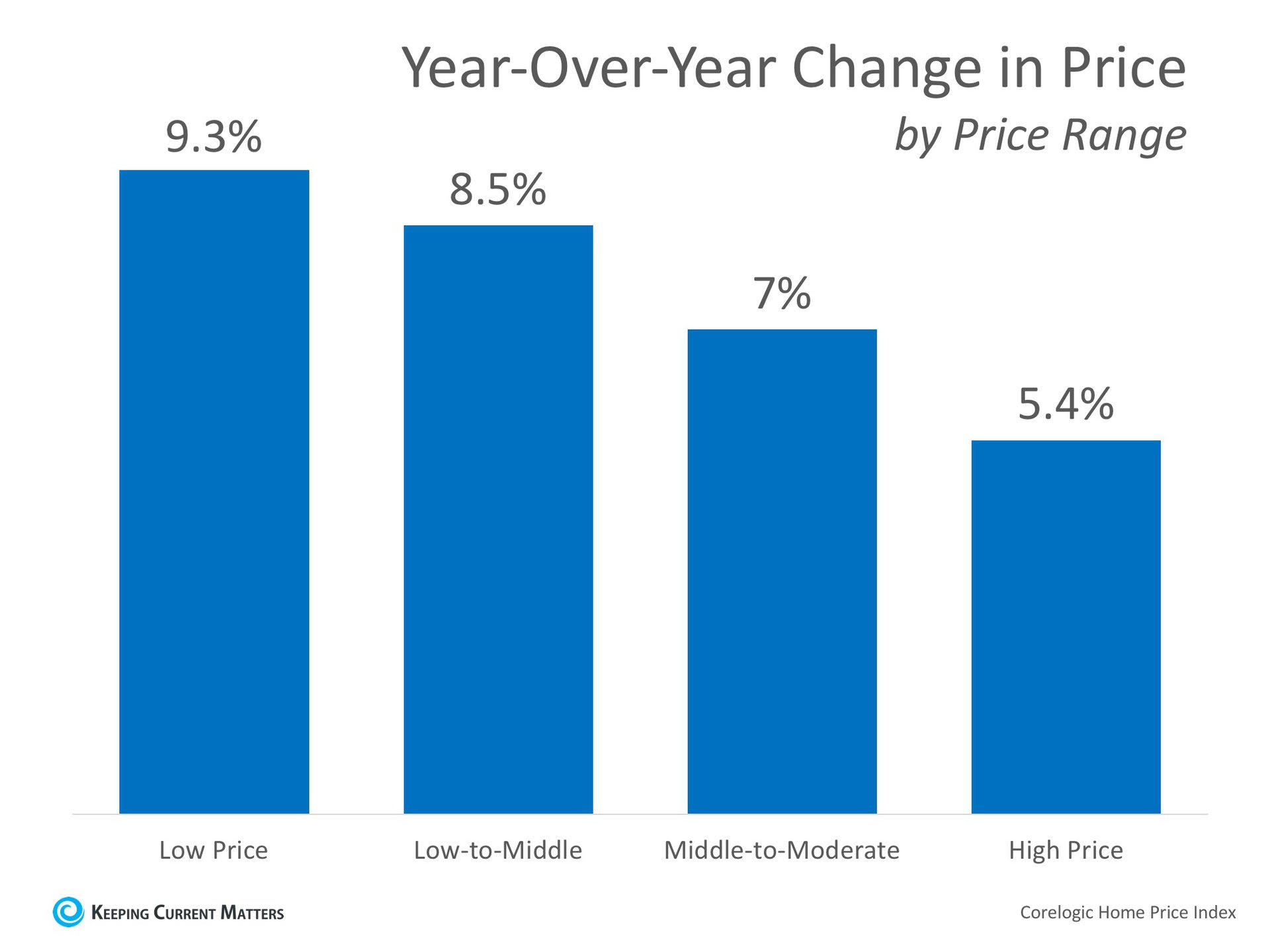 How Much Has Your Home Increased in Value Over the Last Year? | Keeping Current Matters