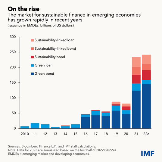 chart showing sustainable finance market in emerging economies
