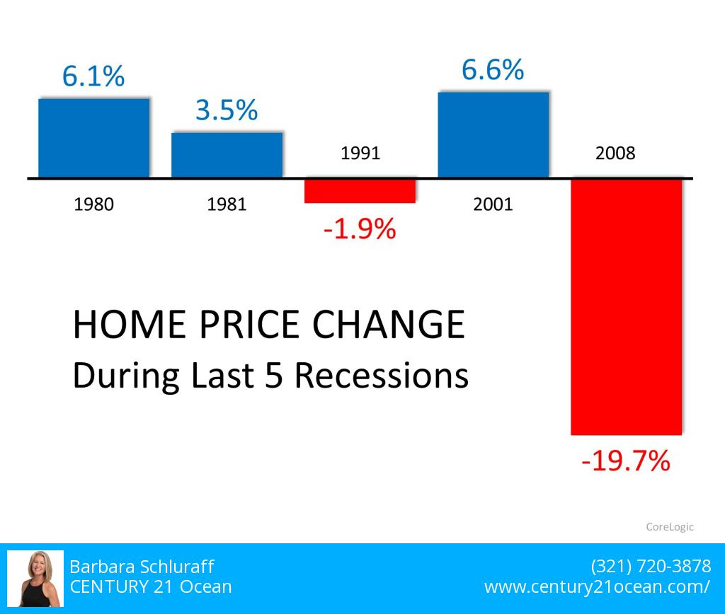 Home Price Change