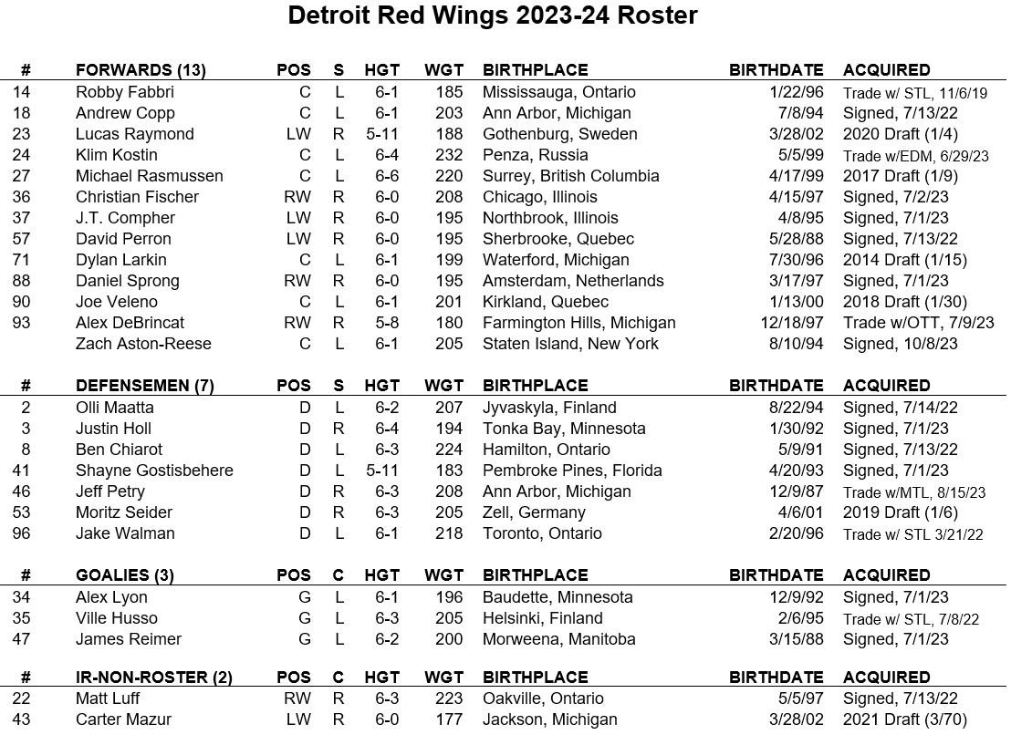 Red Wings reduce roster to 23  Detroit Red Wings : r/DetroitRedWings