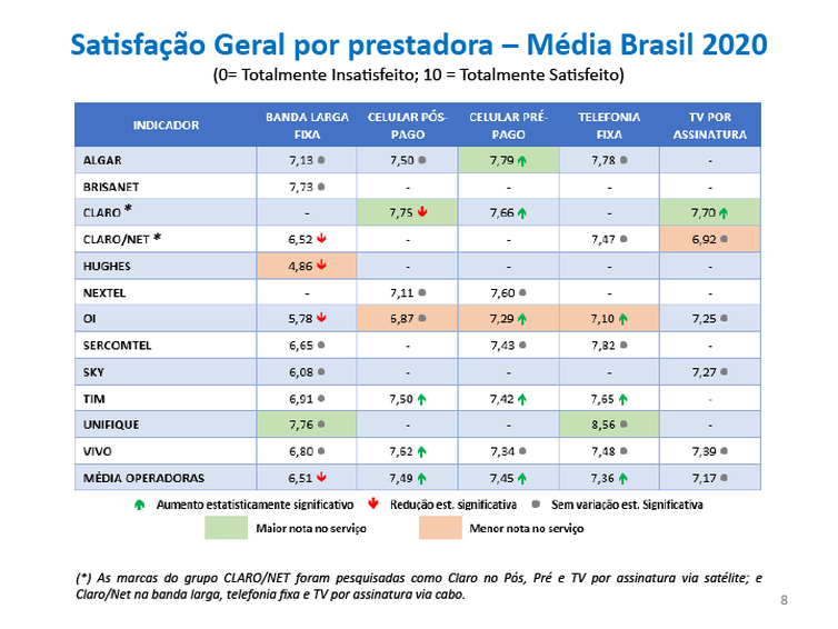 Reprodução/Anatel Satisfação Geral por prestadora – Média Brasil 2020.