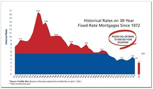 Freddie Mac Historical Rates