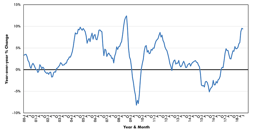 Softwood Lumber Price Index - U.S.