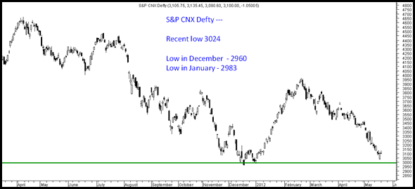 Defty thumb S&P CNX Defty very close to December/January lows