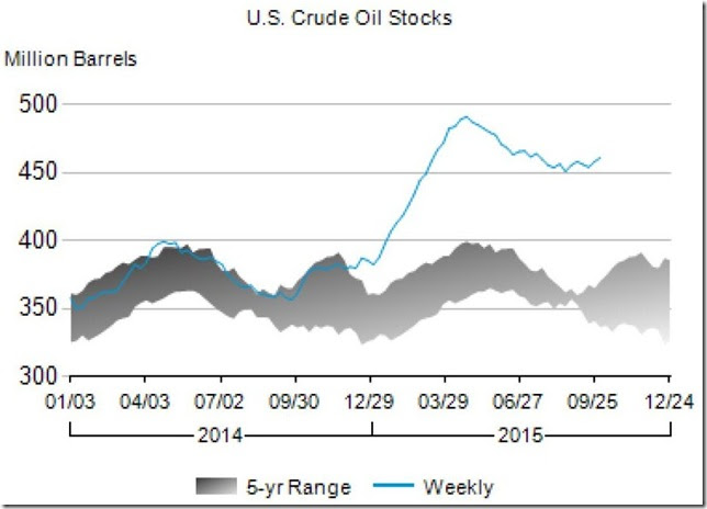 October 9 2015 crude oil inventory for Oct 2
