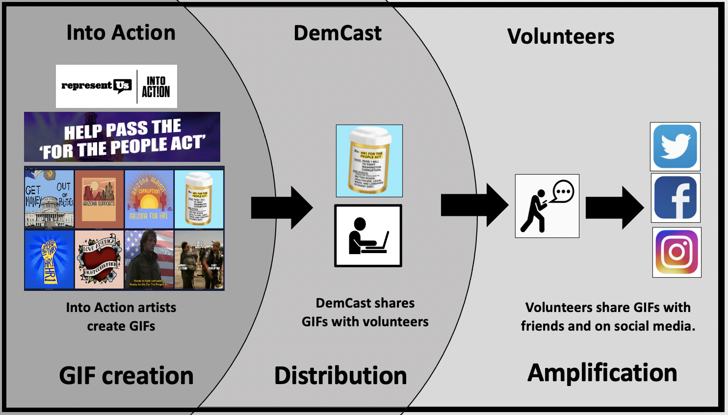 DemCast shares GIFs from Into Action with its volunteers for them to share with their friends and post to social media.