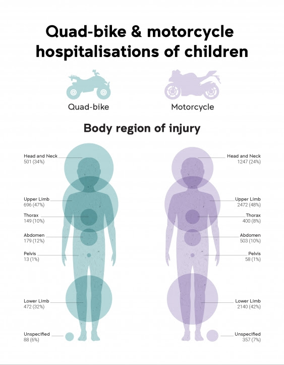 Infographic comparing body region injuries of children riding quad-bikes and motorcycles