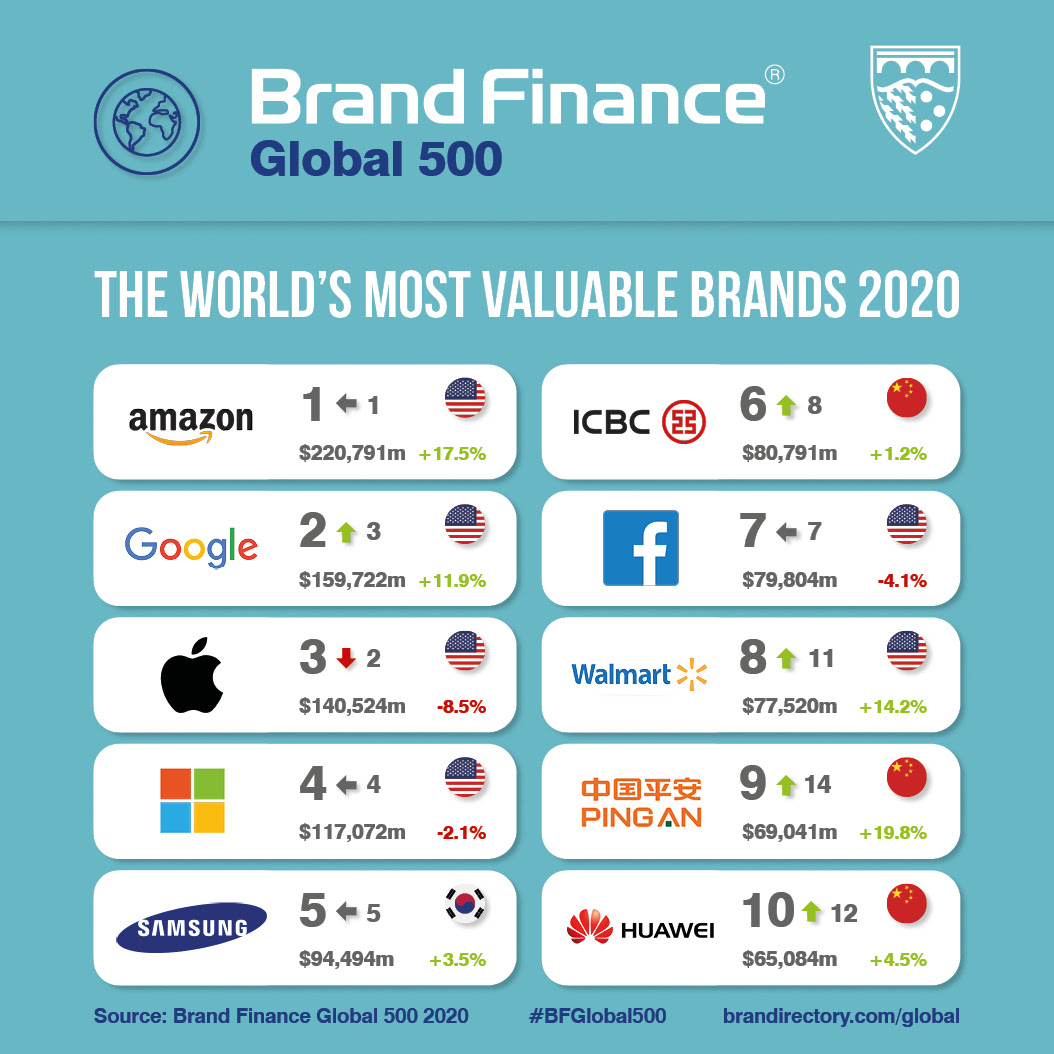 Global 500 Most Valuable Brands Social Media Card.jpg