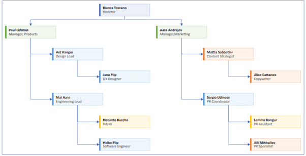 org charts