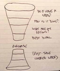 sales and marketing decision funnel